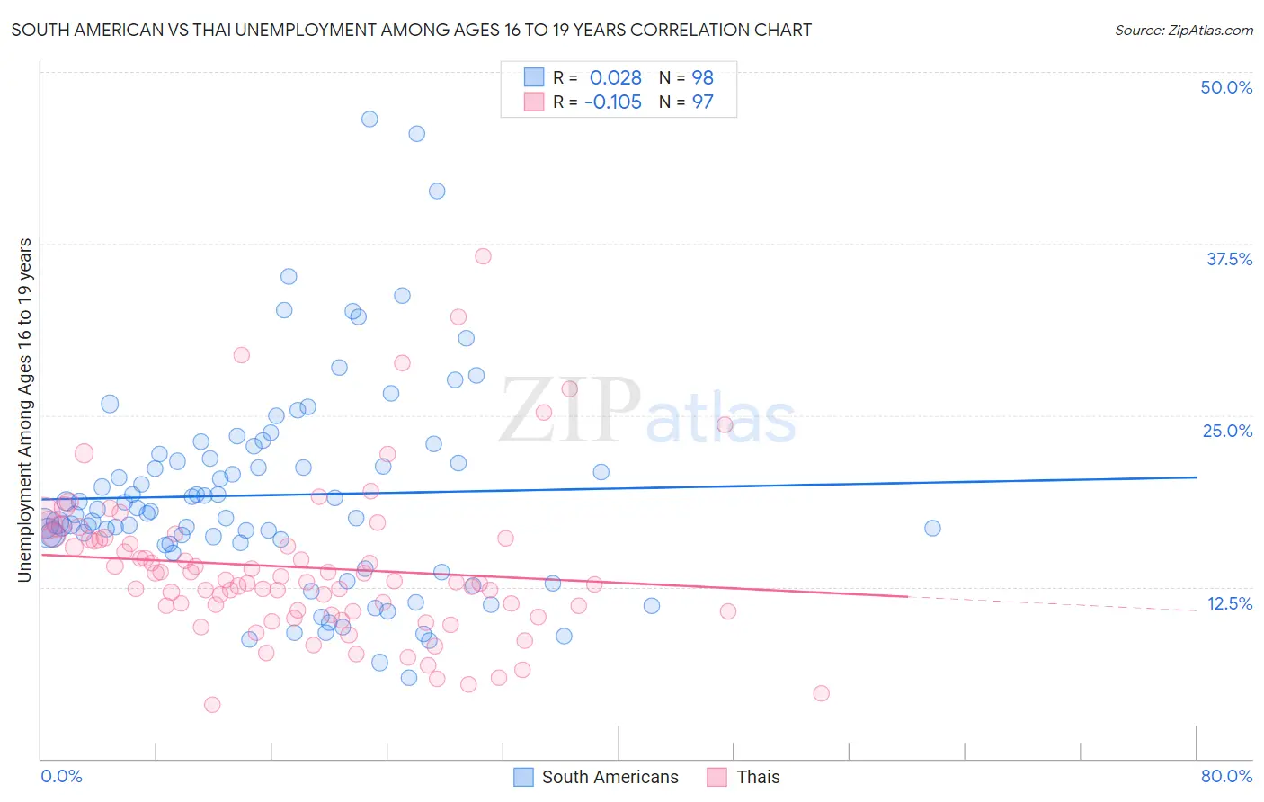 South American vs Thai Unemployment Among Ages 16 to 19 years