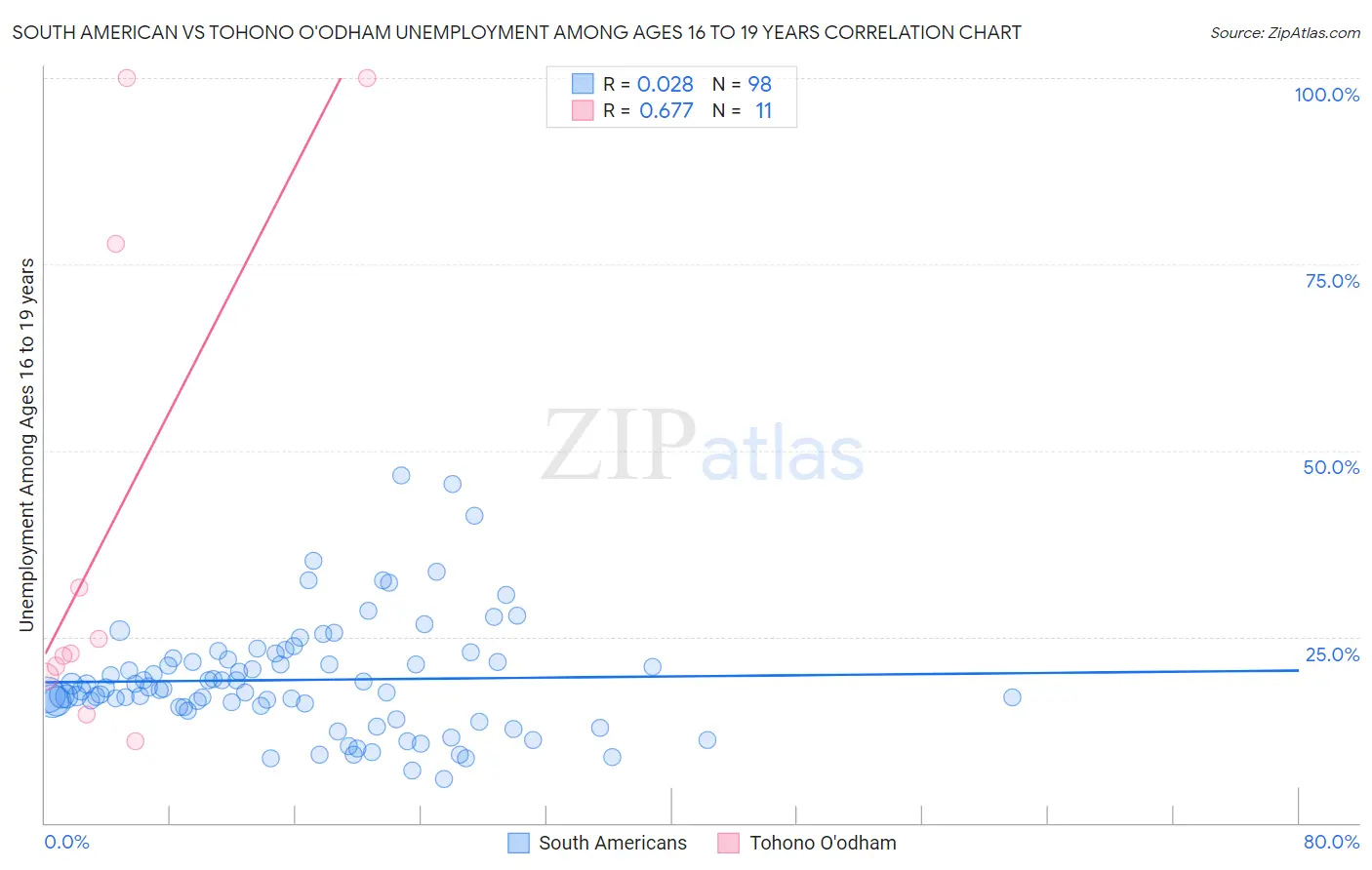 South American vs Tohono O'odham Unemployment Among Ages 16 to 19 years