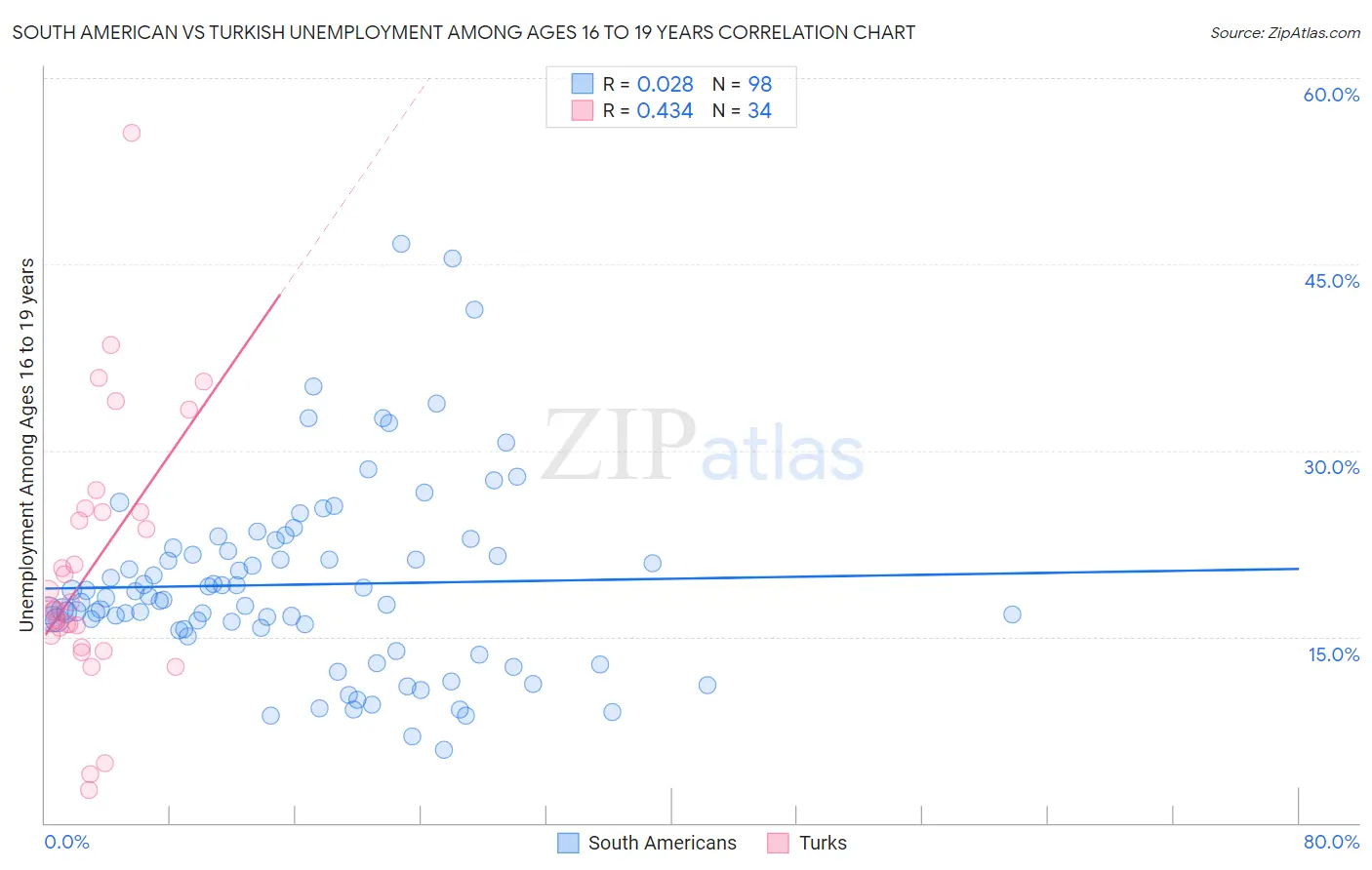 South American vs Turkish Unemployment Among Ages 16 to 19 years