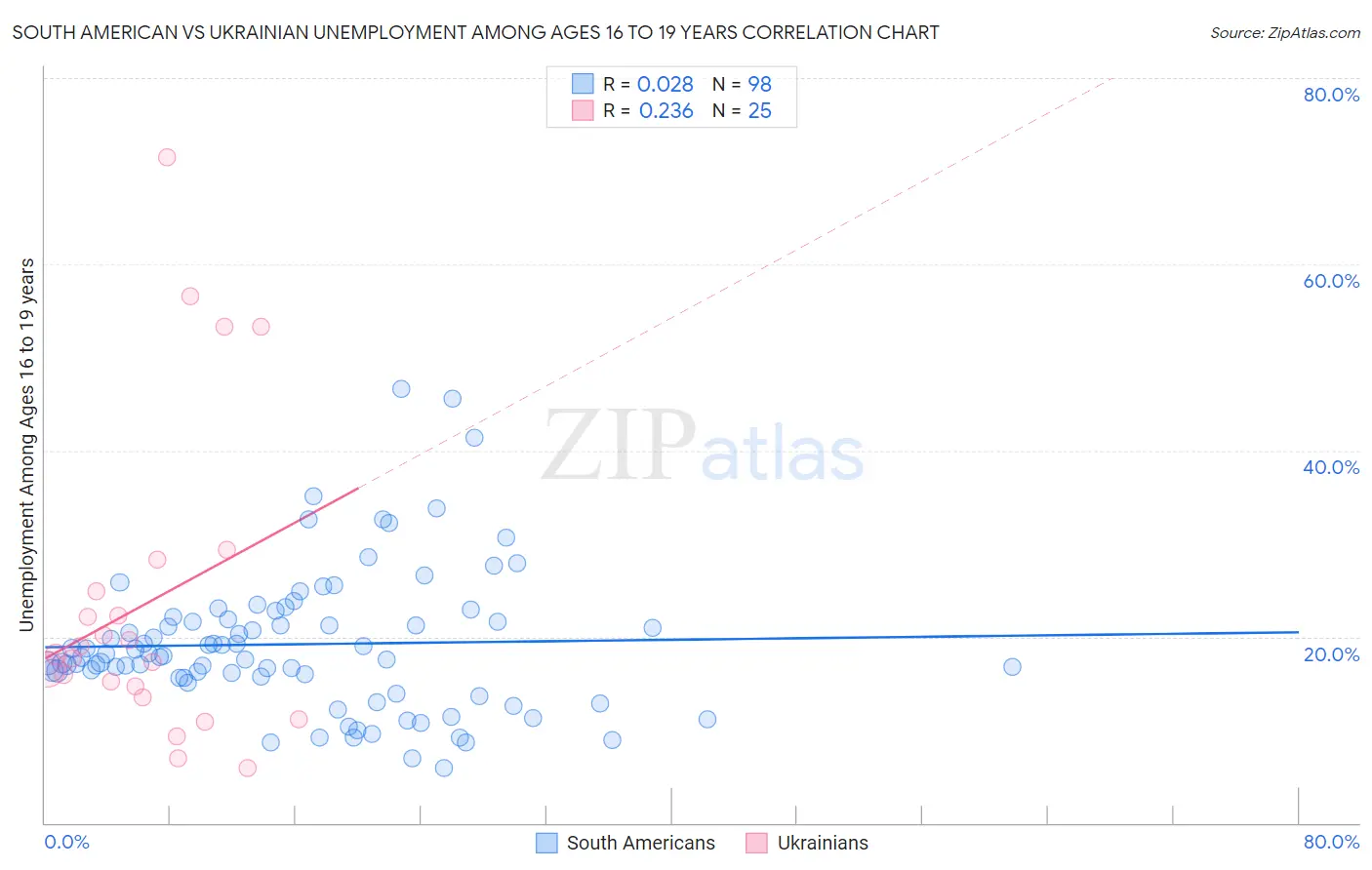 South American vs Ukrainian Unemployment Among Ages 16 to 19 years