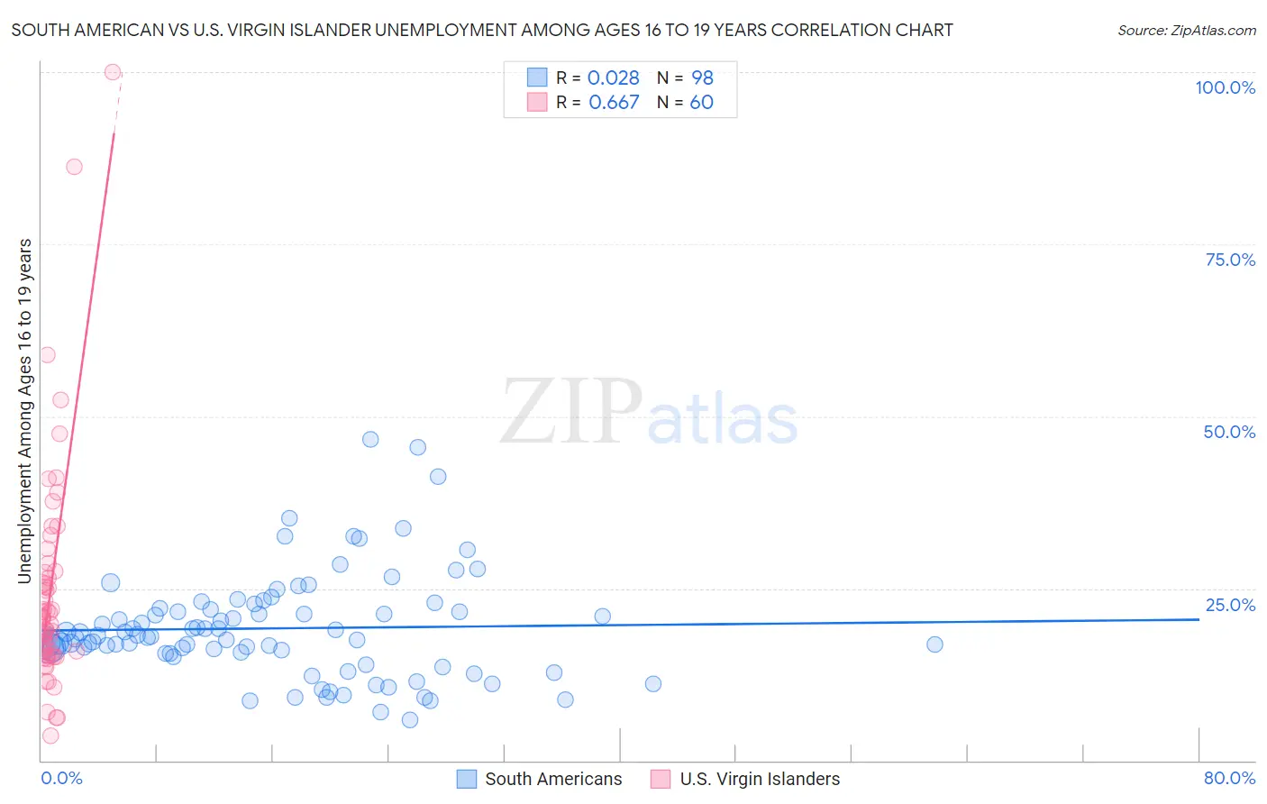 South American vs U.S. Virgin Islander Unemployment Among Ages 16 to 19 years