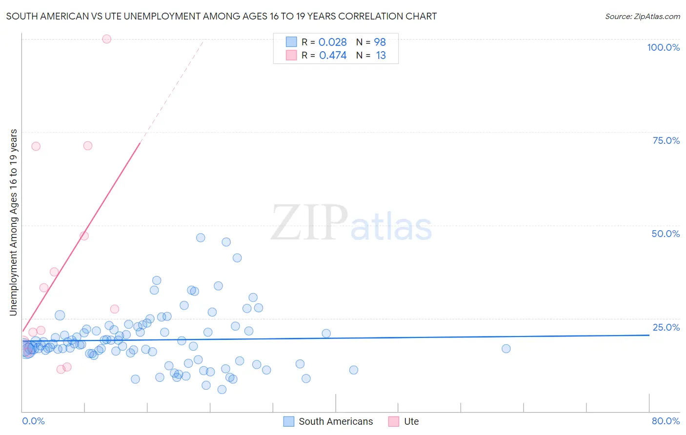 South American vs Ute Unemployment Among Ages 16 to 19 years