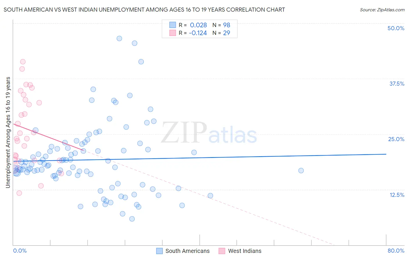 South American vs West Indian Unemployment Among Ages 16 to 19 years