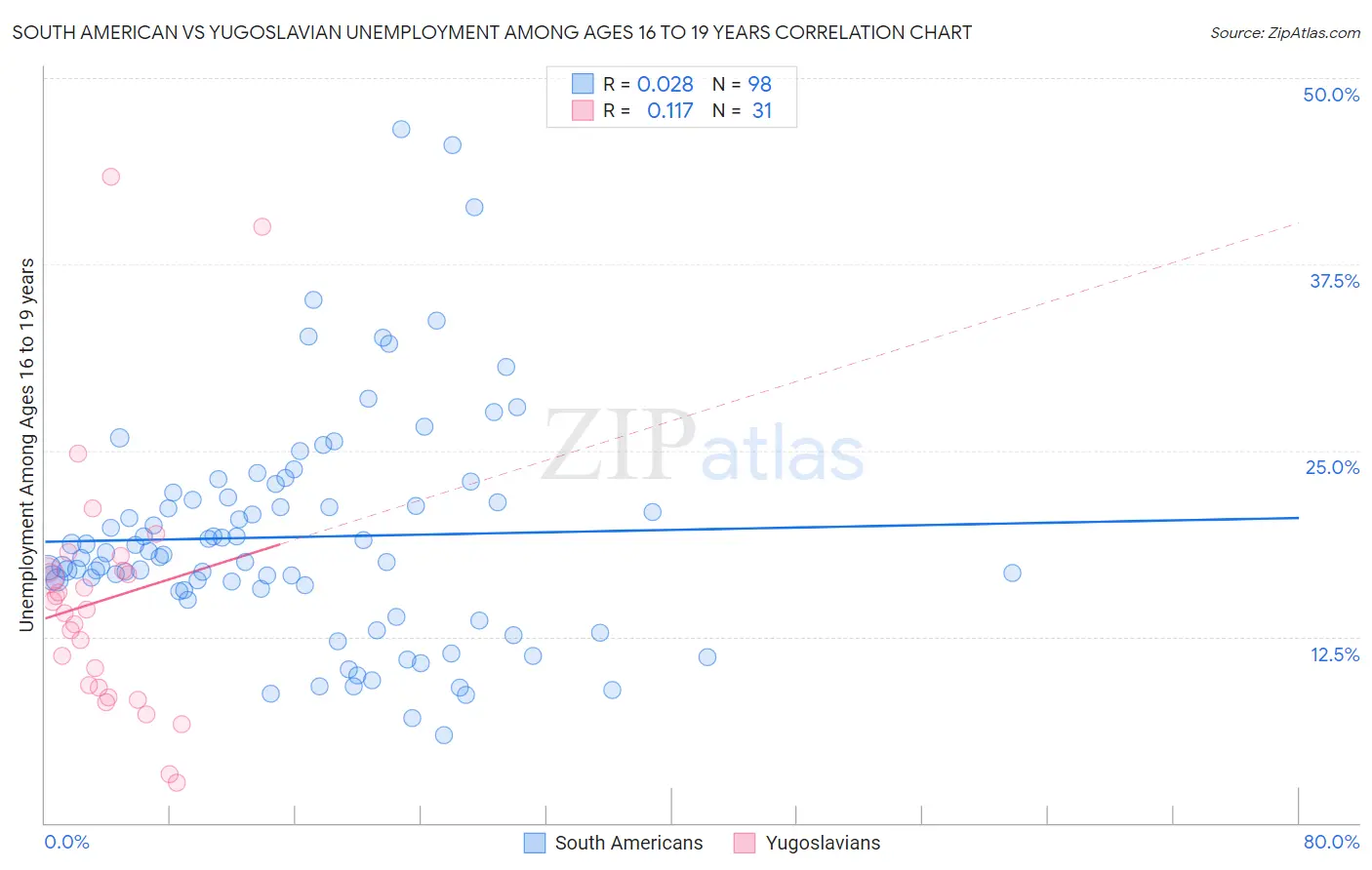 South American vs Yugoslavian Unemployment Among Ages 16 to 19 years