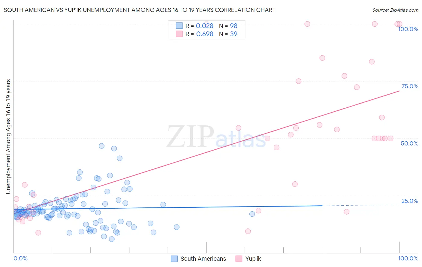 South American vs Yup'ik Unemployment Among Ages 16 to 19 years