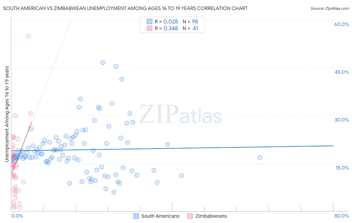 South American vs Zimbabwean Unemployment Among Ages 16 to 19 years
