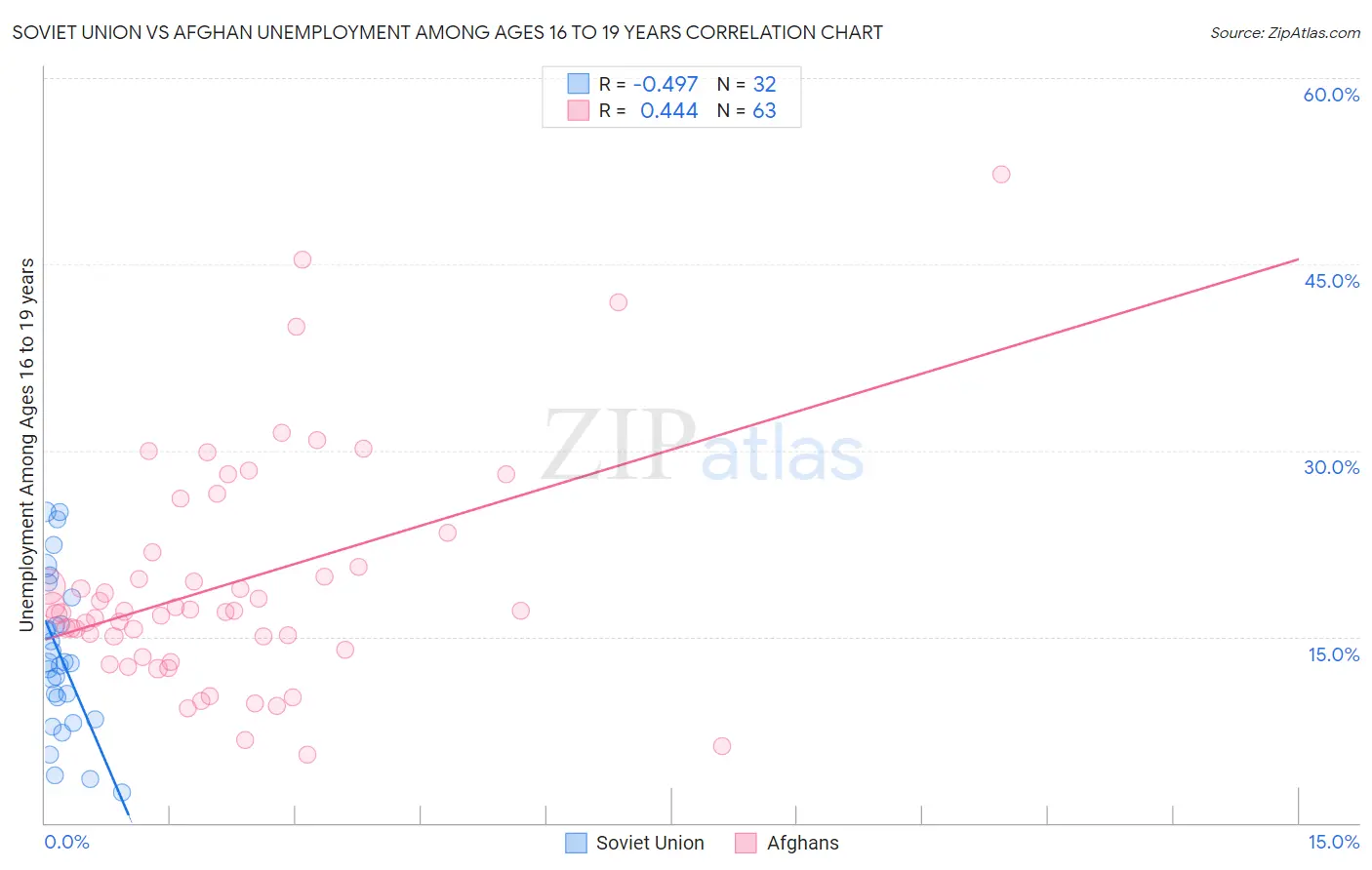 Soviet Union vs Afghan Unemployment Among Ages 16 to 19 years