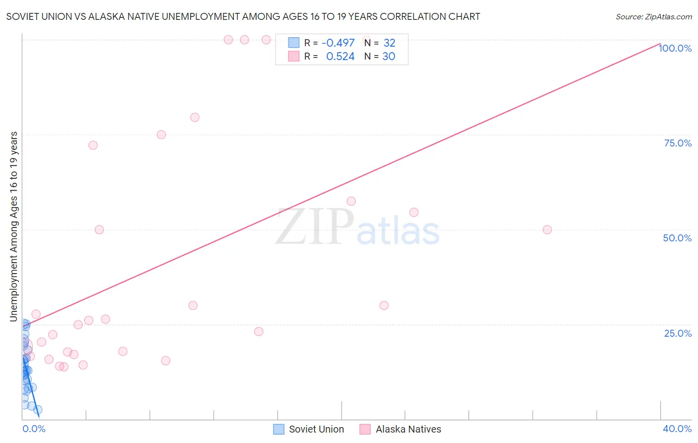Soviet Union vs Alaska Native Unemployment Among Ages 16 to 19 years