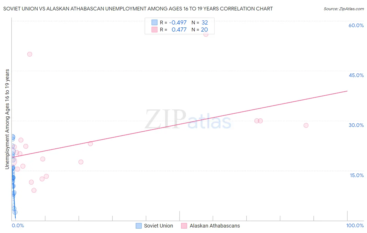 Soviet Union vs Alaskan Athabascan Unemployment Among Ages 16 to 19 years