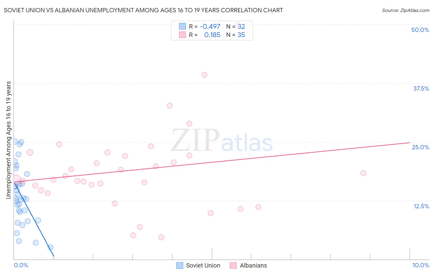 Soviet Union vs Albanian Unemployment Among Ages 16 to 19 years