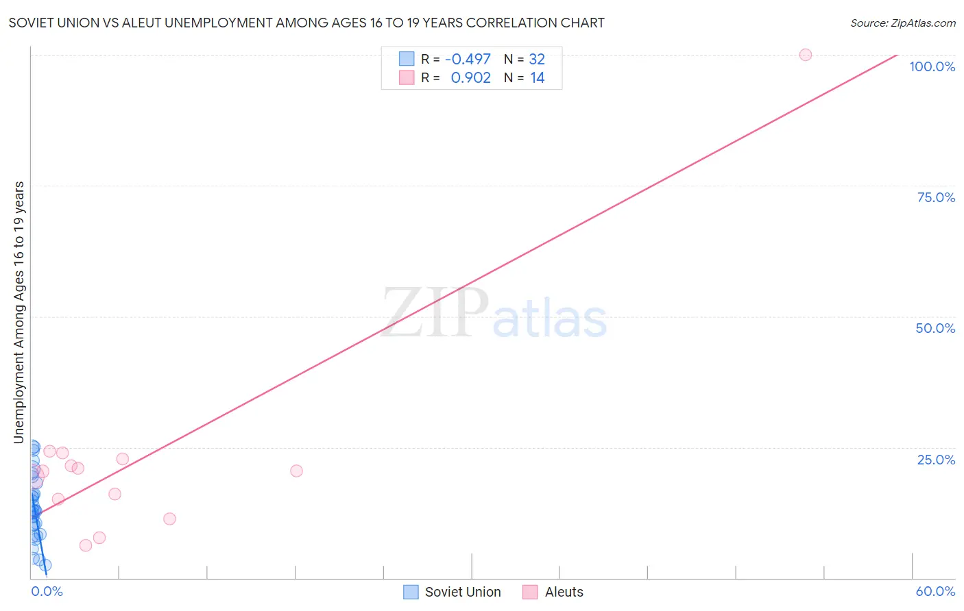 Soviet Union vs Aleut Unemployment Among Ages 16 to 19 years
