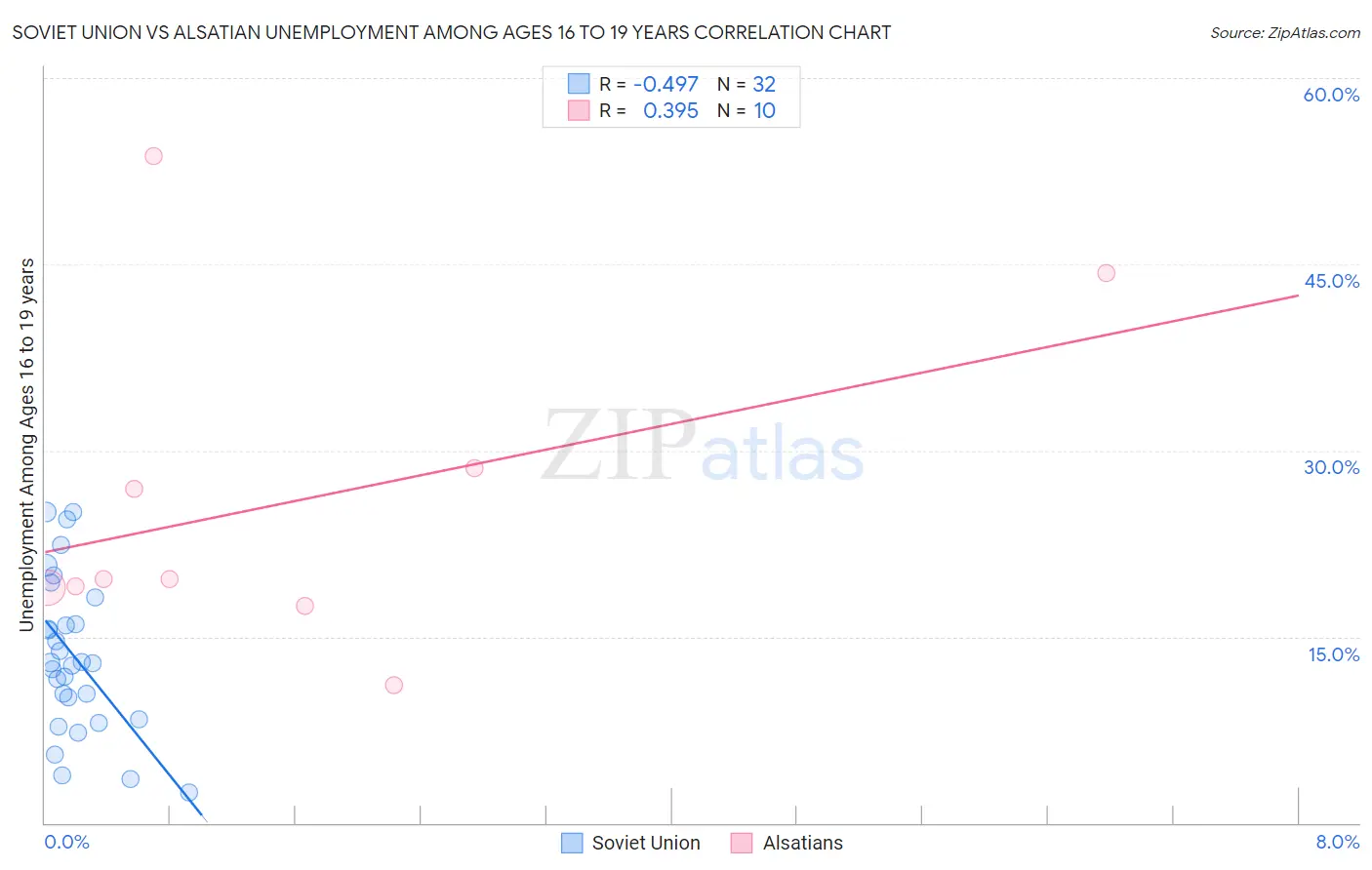 Soviet Union vs Alsatian Unemployment Among Ages 16 to 19 years