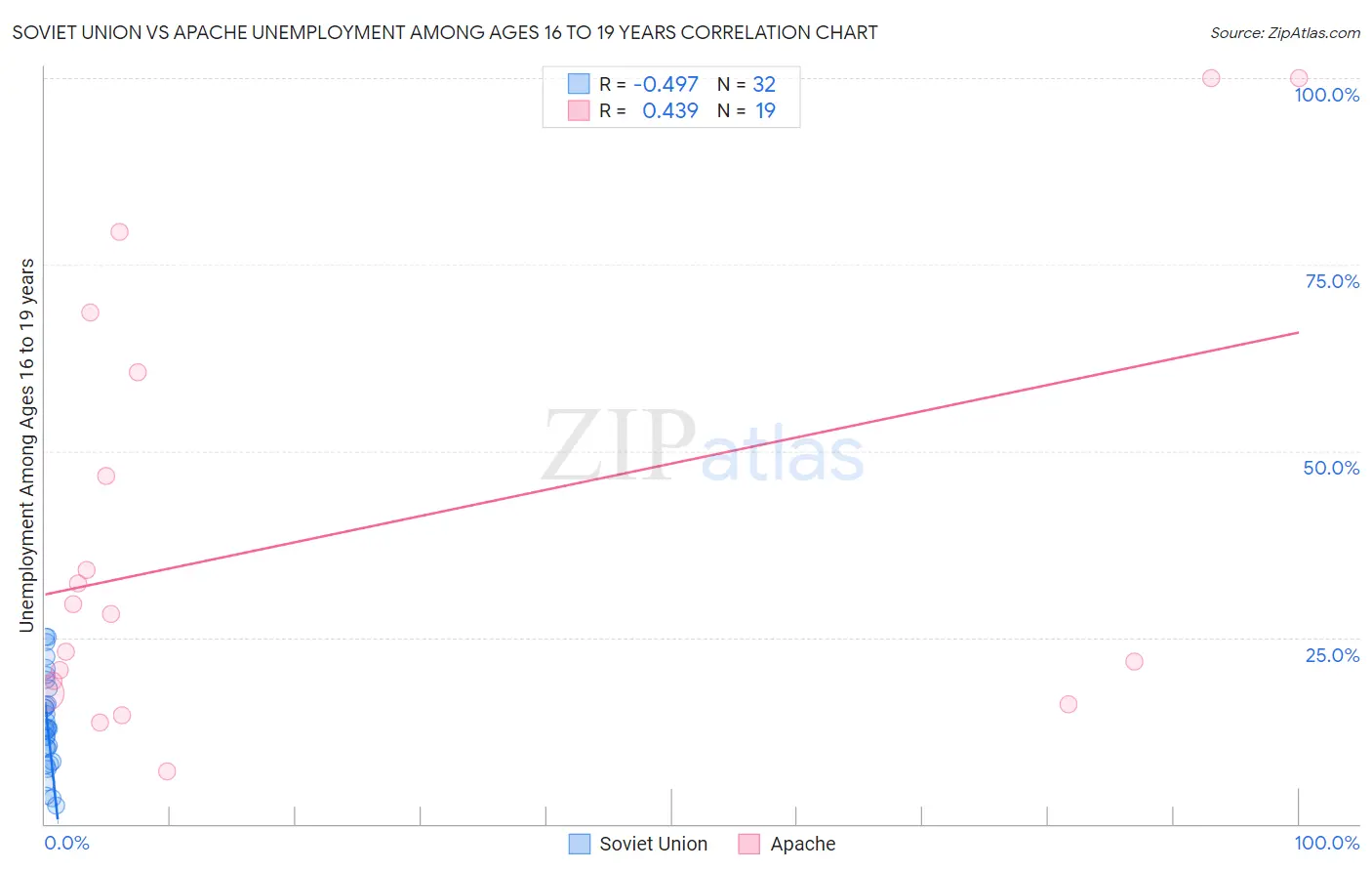 Soviet Union vs Apache Unemployment Among Ages 16 to 19 years