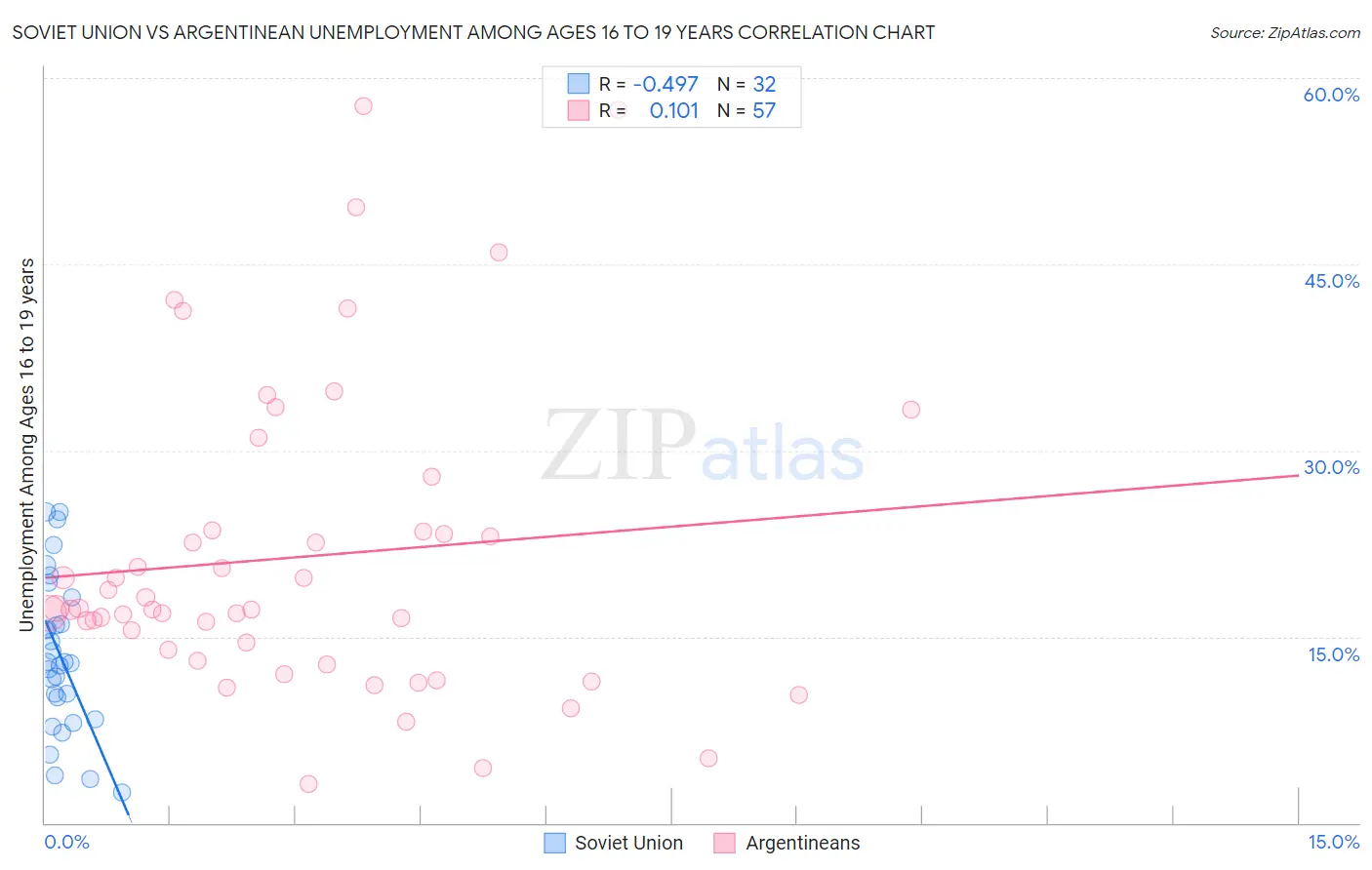 Soviet Union vs Argentinean Unemployment Among Ages 16 to 19 years