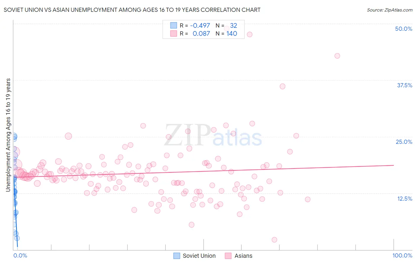 Soviet Union vs Asian Unemployment Among Ages 16 to 19 years