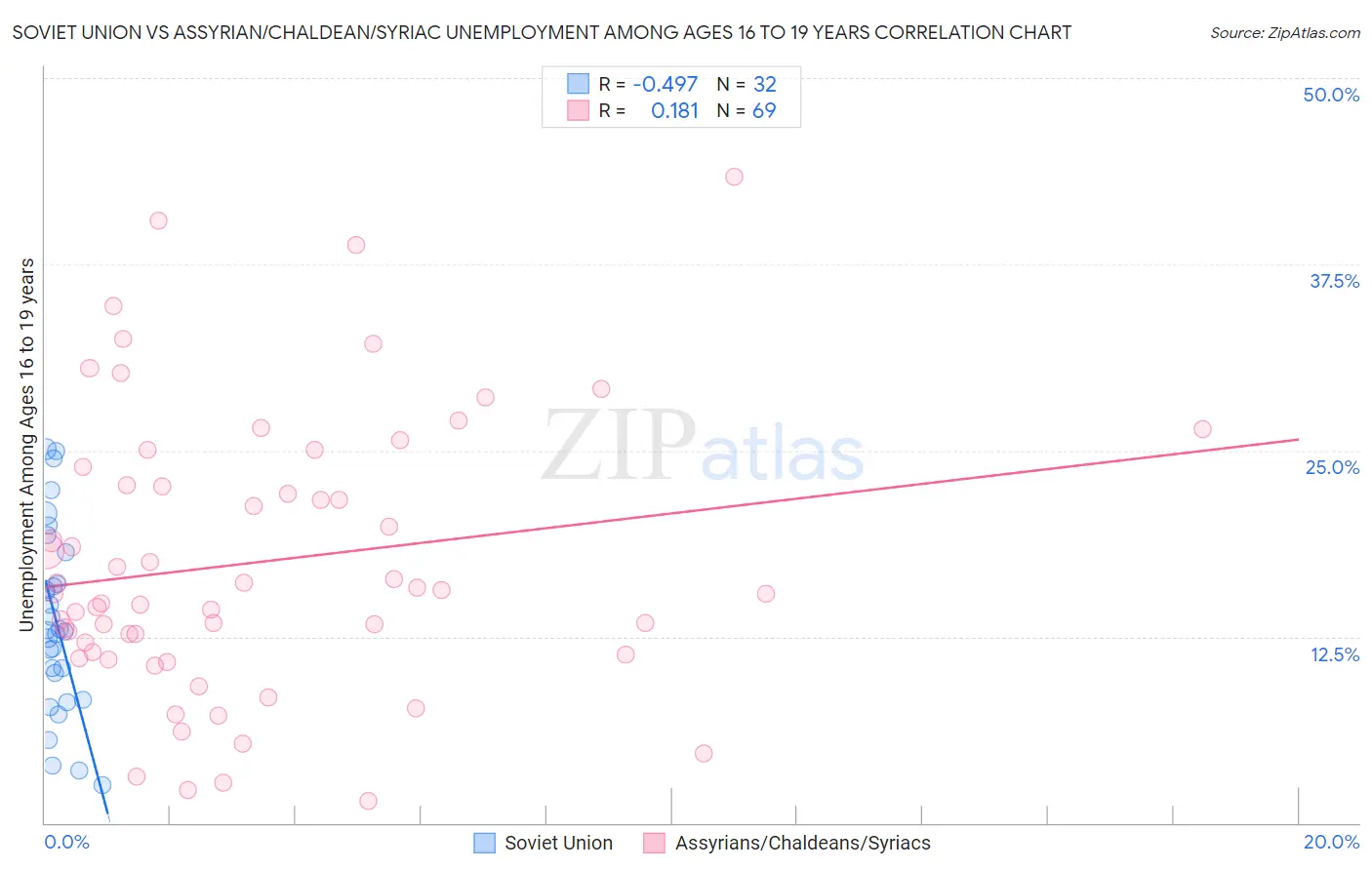Soviet Union vs Assyrian/Chaldean/Syriac Unemployment Among Ages 16 to 19 years