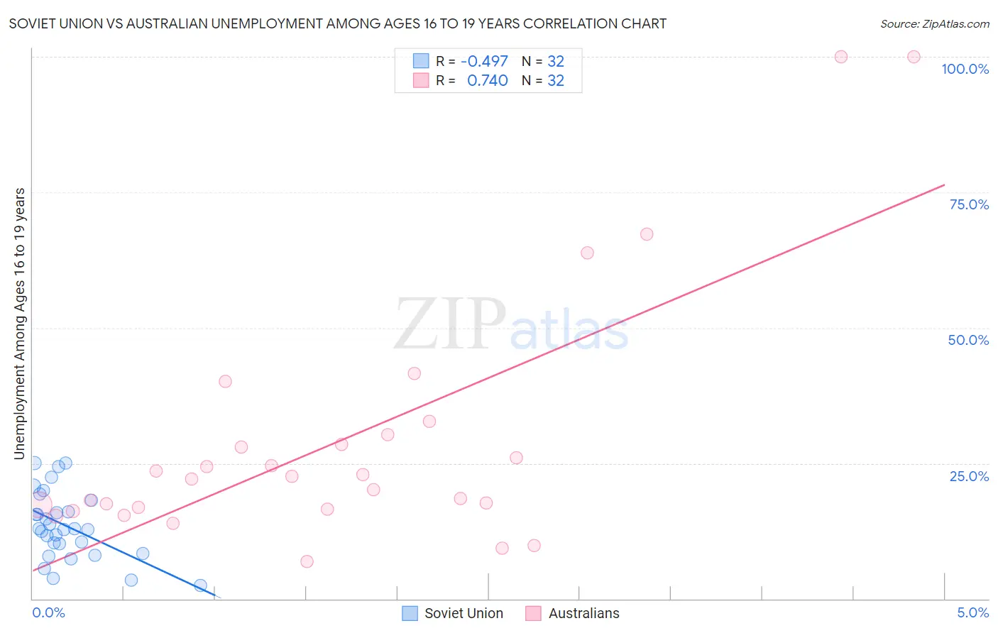 Soviet Union vs Australian Unemployment Among Ages 16 to 19 years