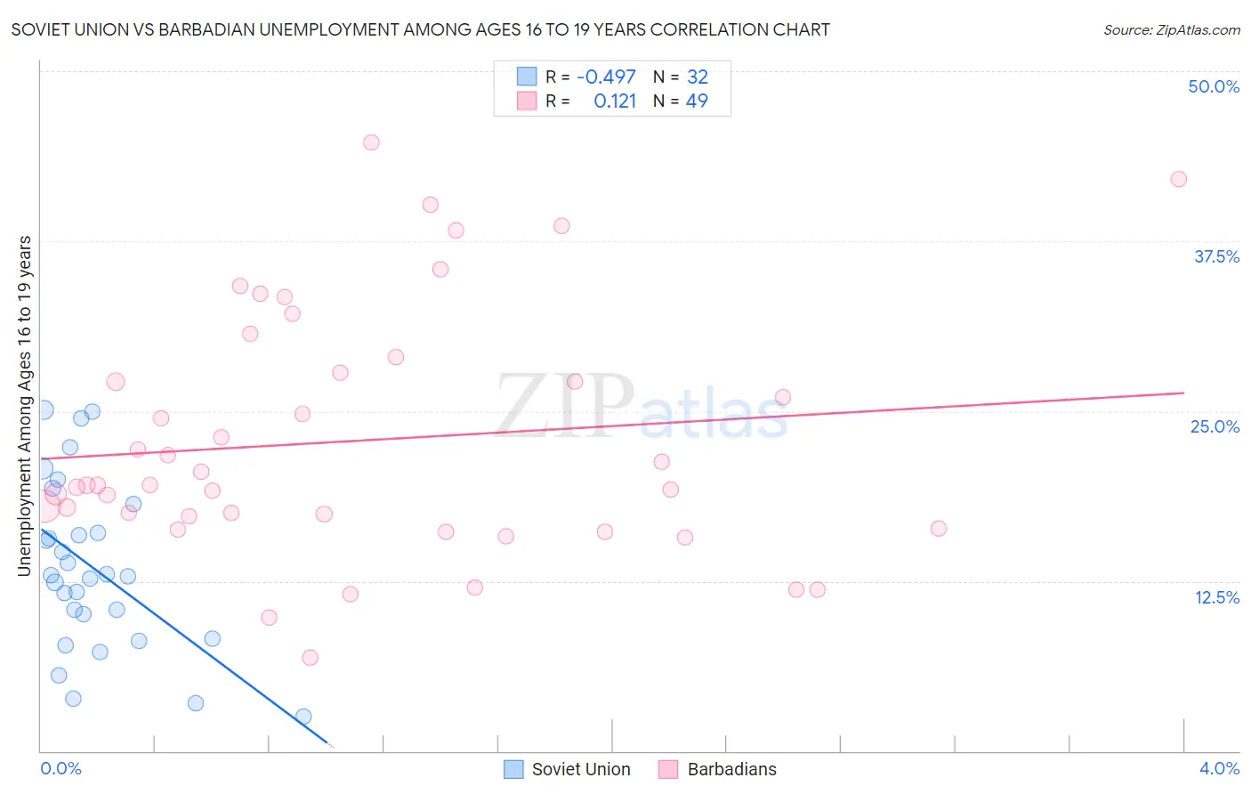 Soviet Union vs Barbadian Unemployment Among Ages 16 to 19 years