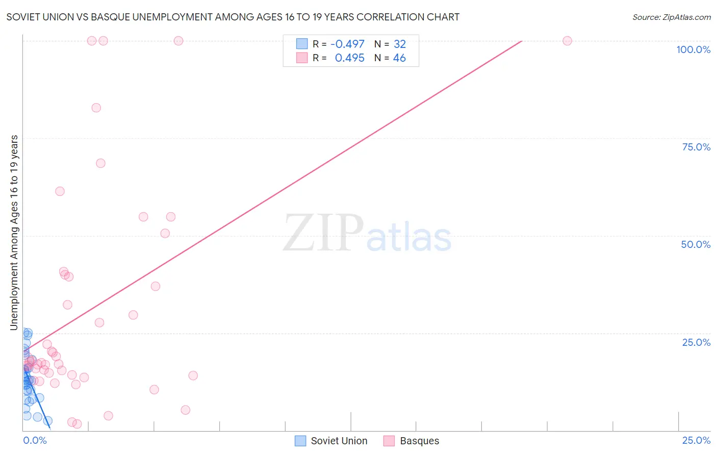 Soviet Union vs Basque Unemployment Among Ages 16 to 19 years