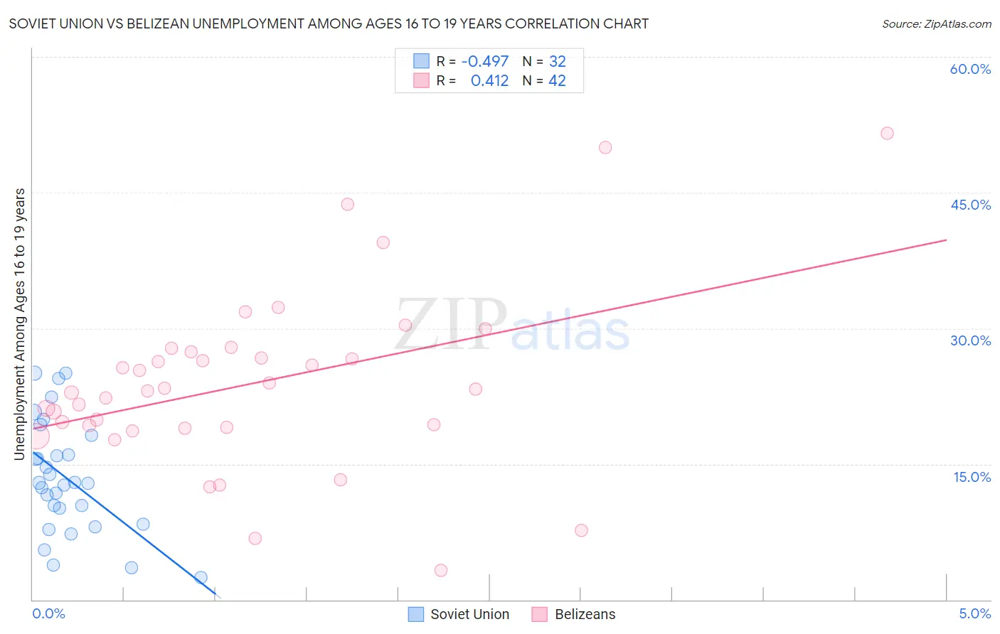 Soviet Union vs Belizean Unemployment Among Ages 16 to 19 years