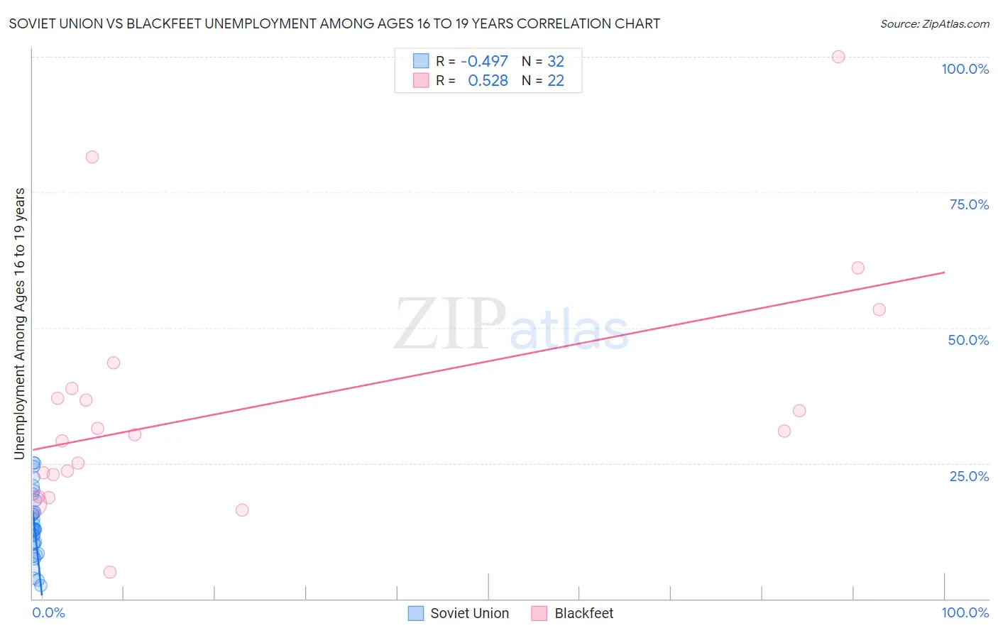 Soviet Union vs Blackfeet Unemployment Among Ages 16 to 19 years