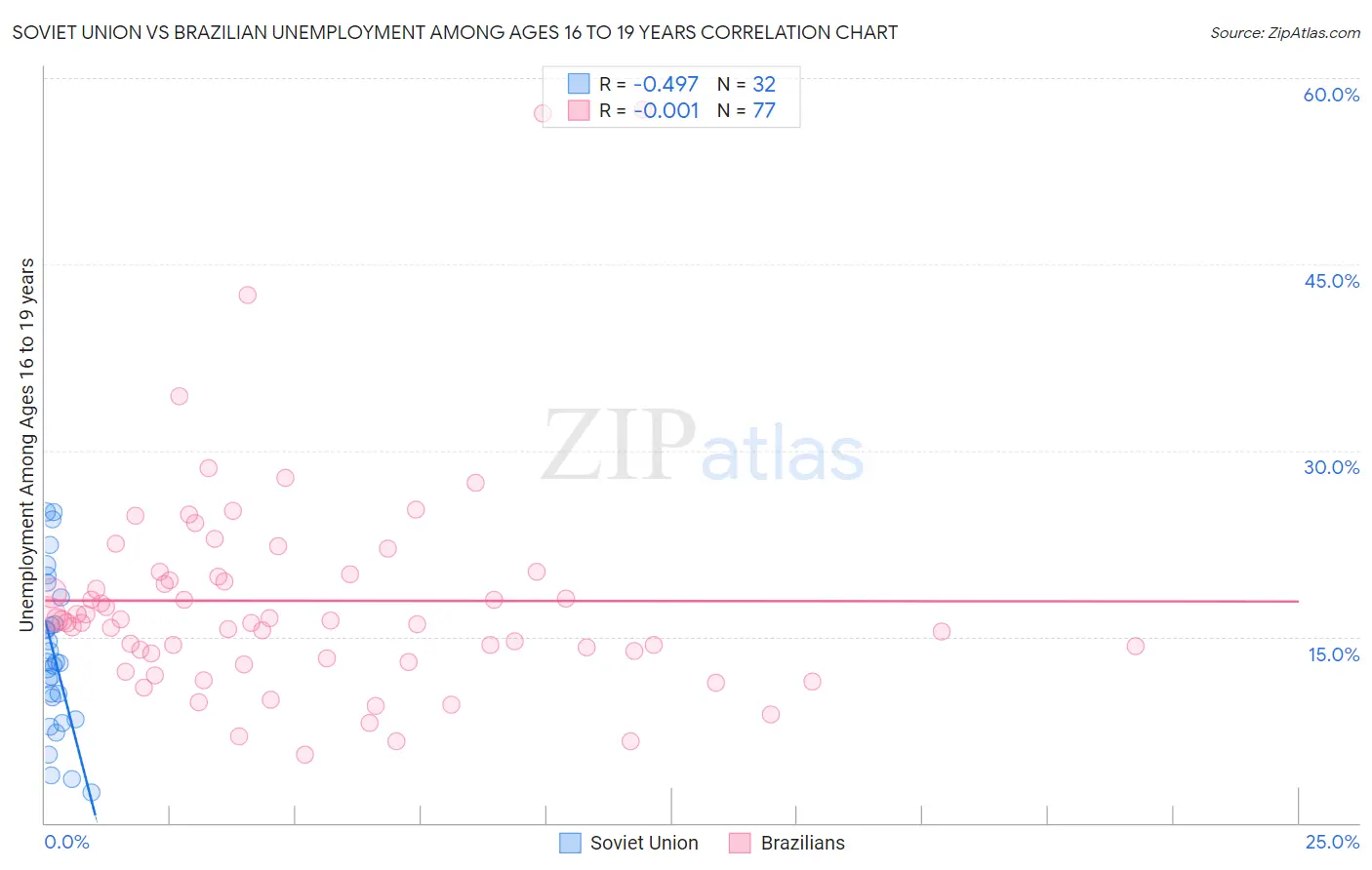 Soviet Union vs Brazilian Unemployment Among Ages 16 to 19 years