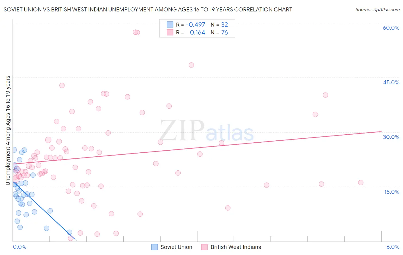 Soviet Union vs British West Indian Unemployment Among Ages 16 to 19 years