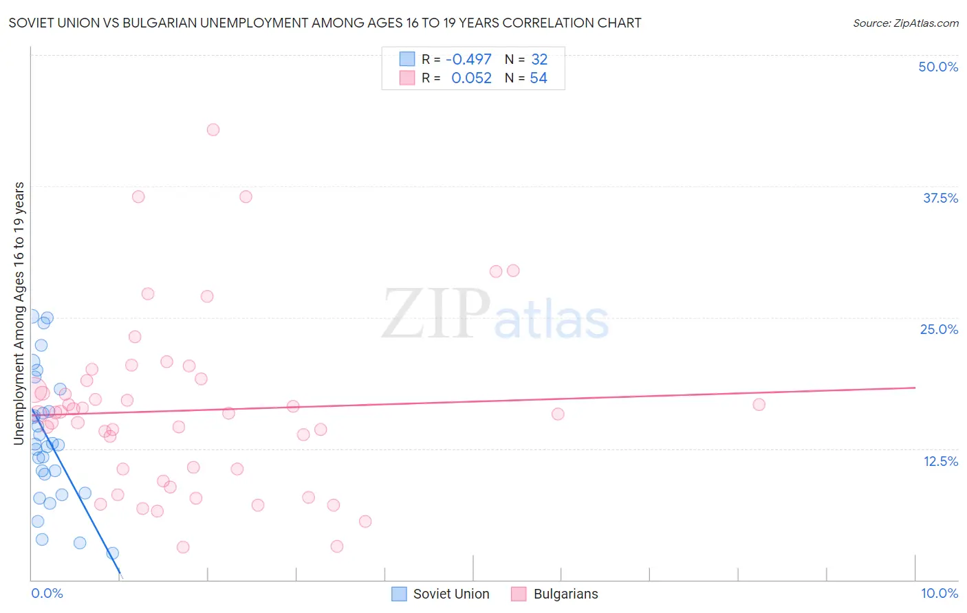 Soviet Union vs Bulgarian Unemployment Among Ages 16 to 19 years