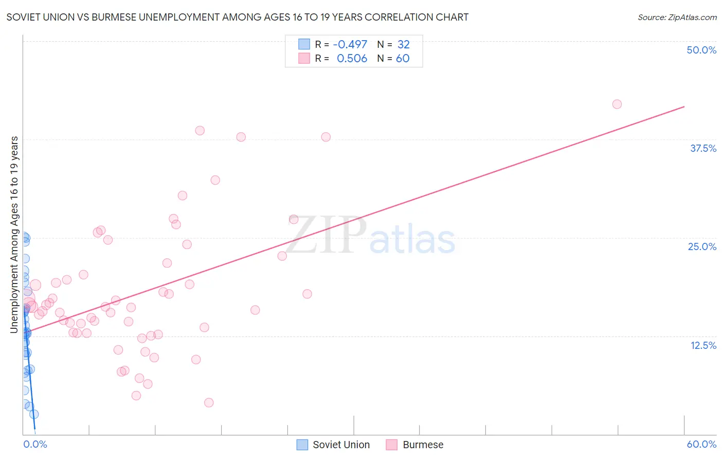 Soviet Union vs Burmese Unemployment Among Ages 16 to 19 years