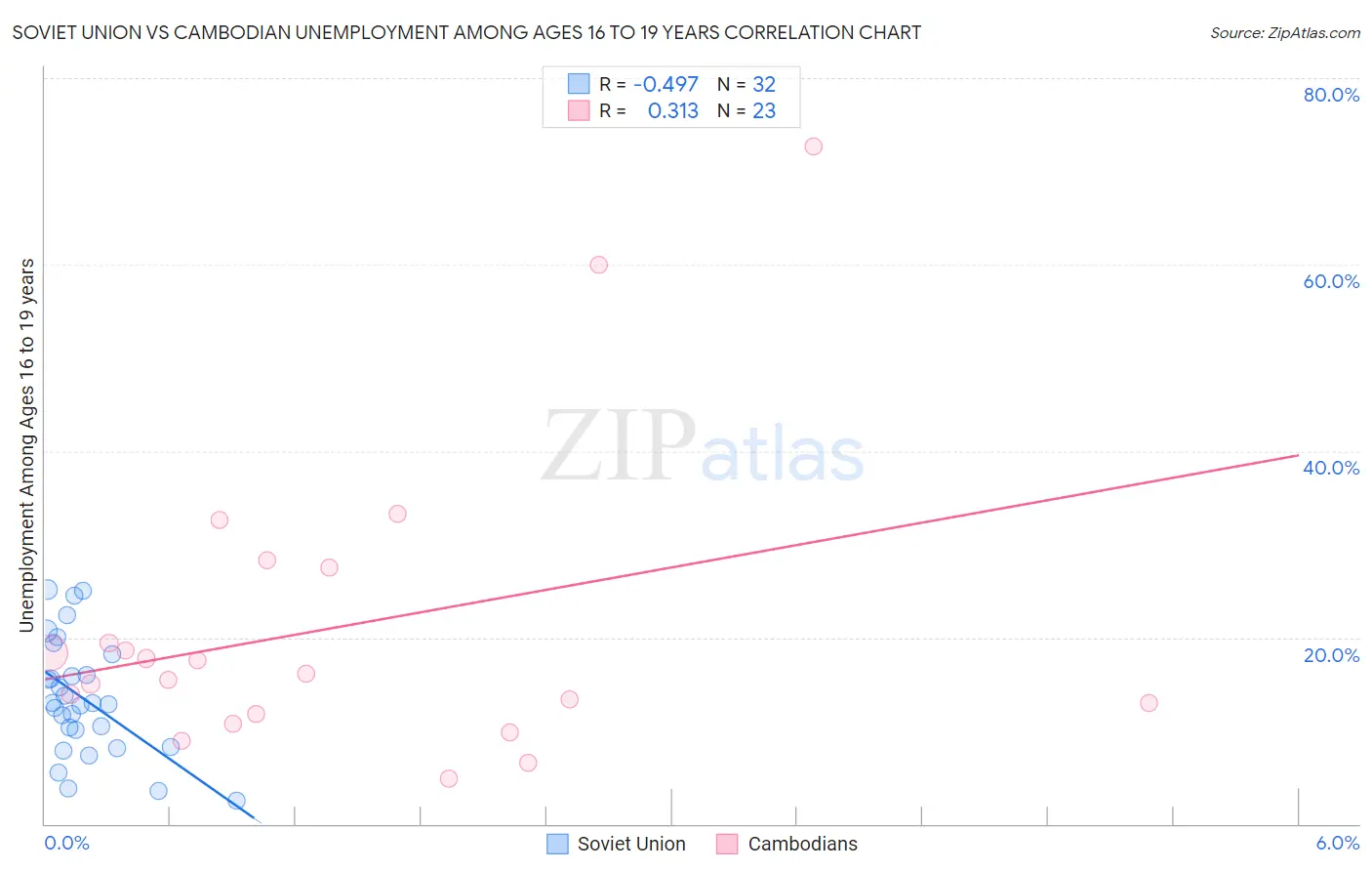 Soviet Union vs Cambodian Unemployment Among Ages 16 to 19 years