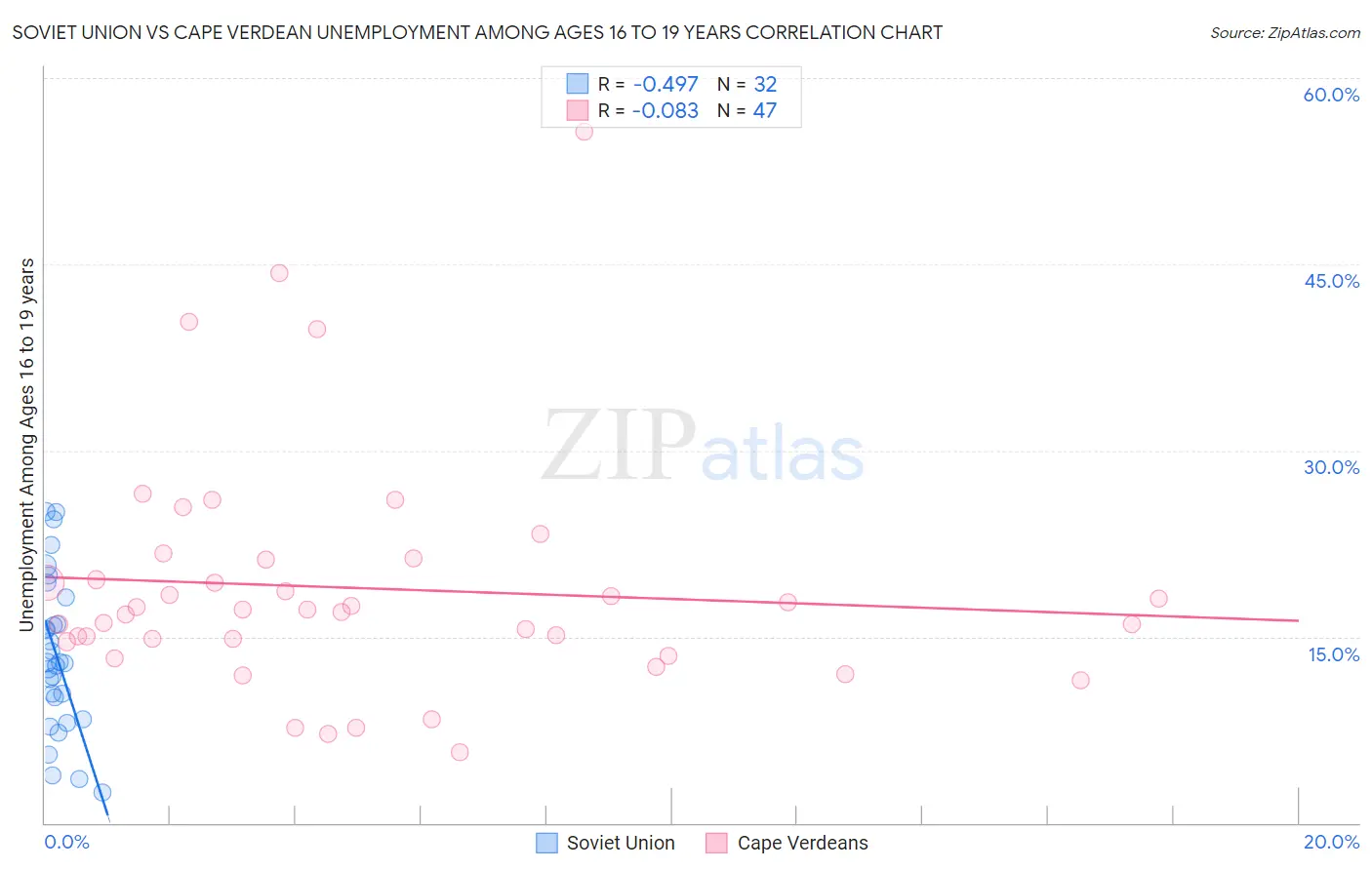 Soviet Union vs Cape Verdean Unemployment Among Ages 16 to 19 years