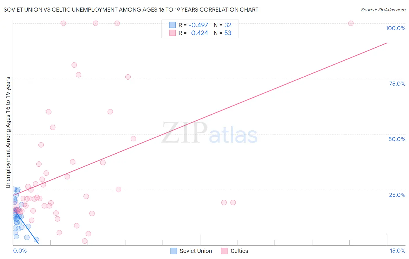 Soviet Union vs Celtic Unemployment Among Ages 16 to 19 years