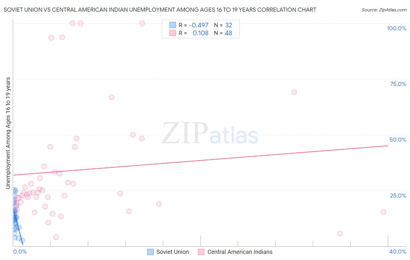 Soviet Union vs Central American Indian Unemployment Among Ages 16 to 19 years