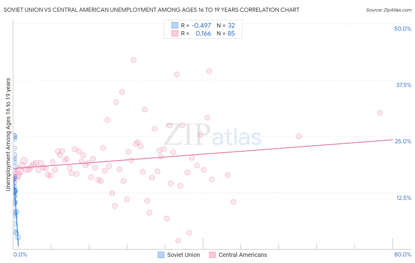 Soviet Union vs Central American Unemployment Among Ages 16 to 19 years