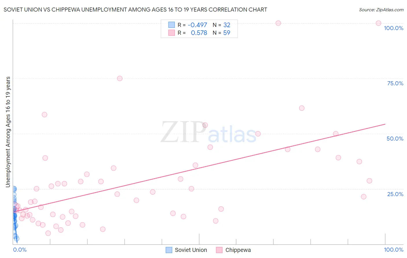 Soviet Union vs Chippewa Unemployment Among Ages 16 to 19 years
