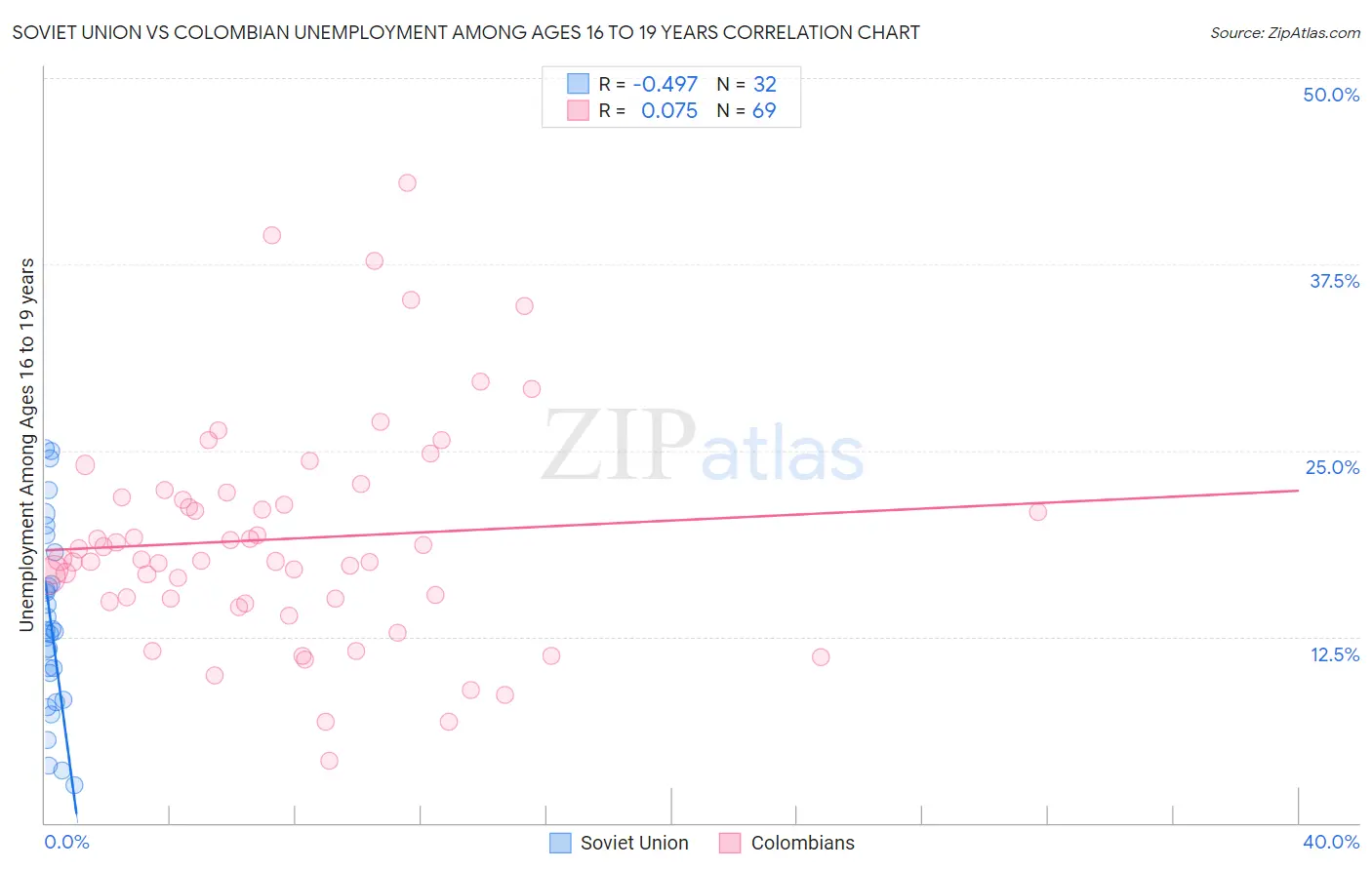 Soviet Union vs Colombian Unemployment Among Ages 16 to 19 years