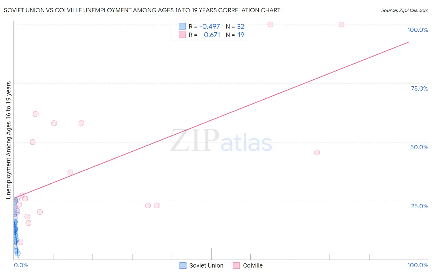 Soviet Union vs Colville Unemployment Among Ages 16 to 19 years