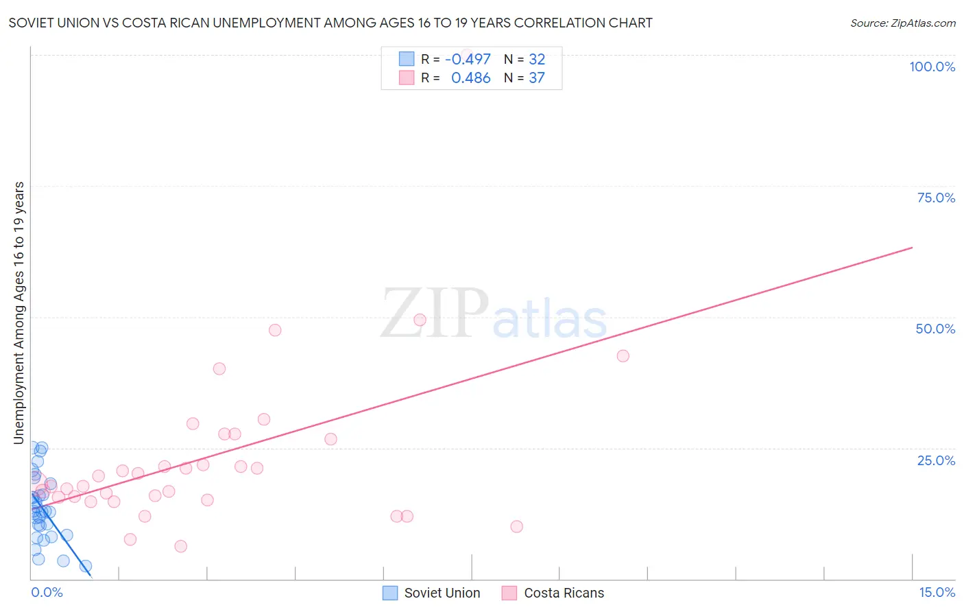 Soviet Union vs Costa Rican Unemployment Among Ages 16 to 19 years