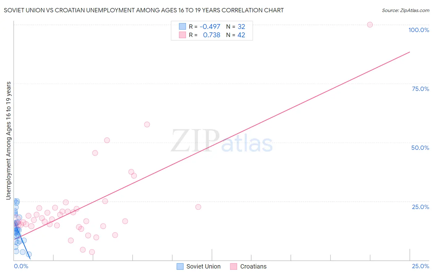 Soviet Union vs Croatian Unemployment Among Ages 16 to 19 years