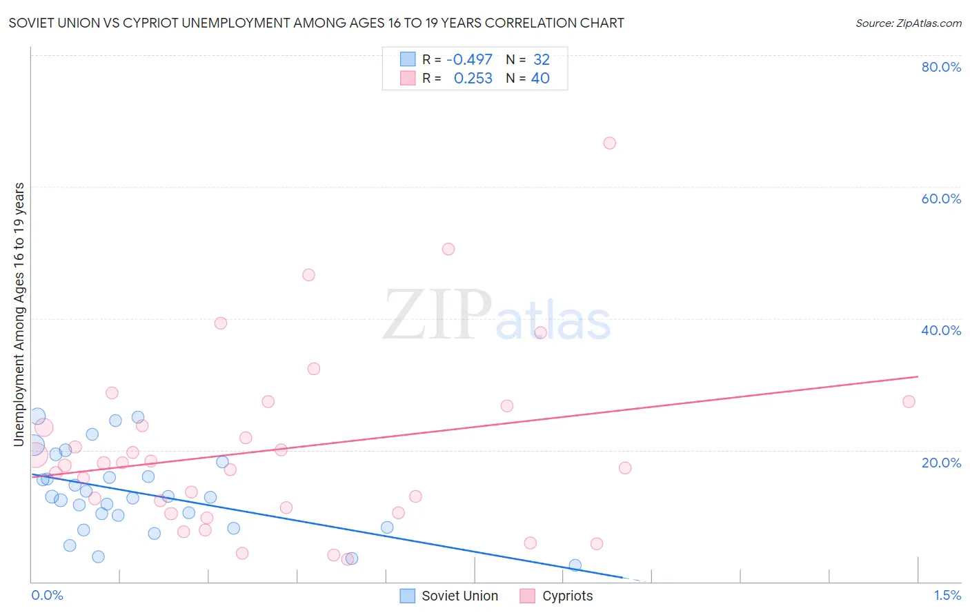 Soviet Union vs Cypriot Unemployment Among Ages 16 to 19 years