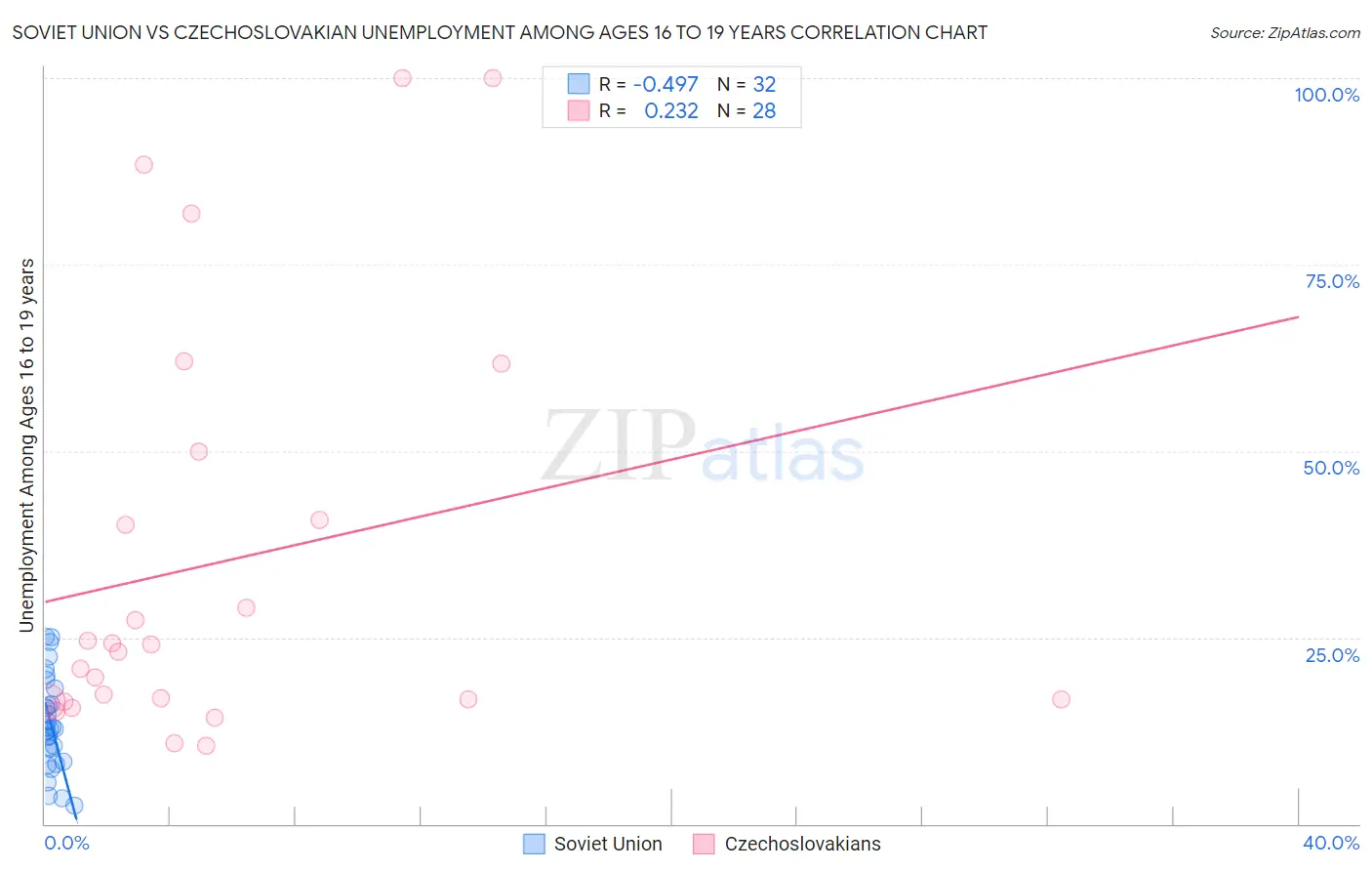 Soviet Union vs Czechoslovakian Unemployment Among Ages 16 to 19 years