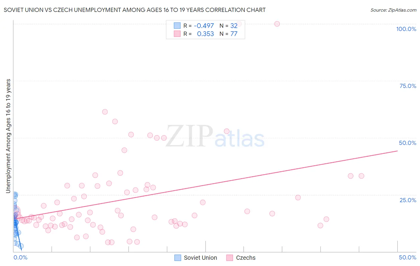 Soviet Union vs Czech Unemployment Among Ages 16 to 19 years