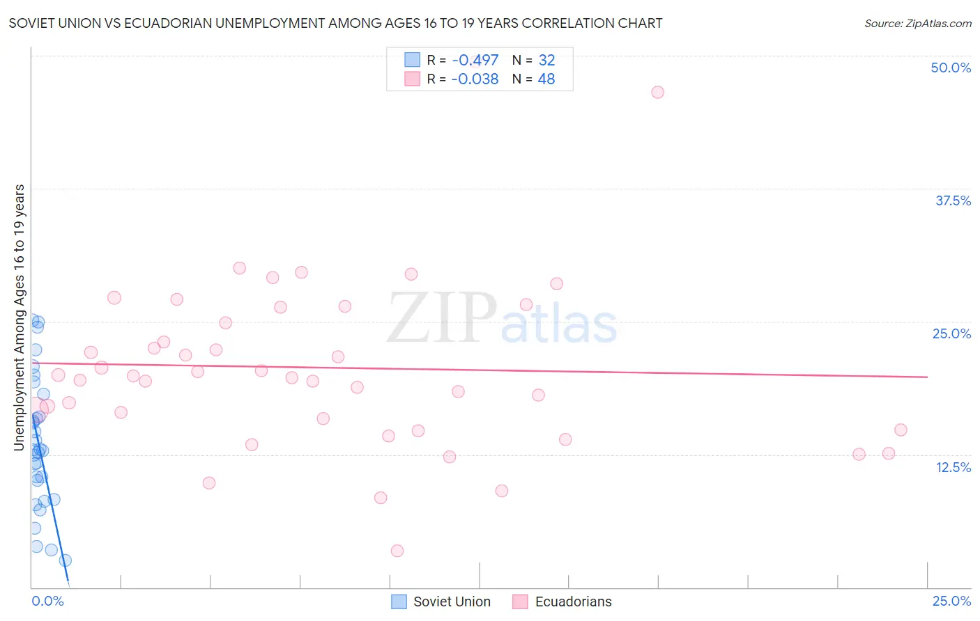 Soviet Union vs Ecuadorian Unemployment Among Ages 16 to 19 years