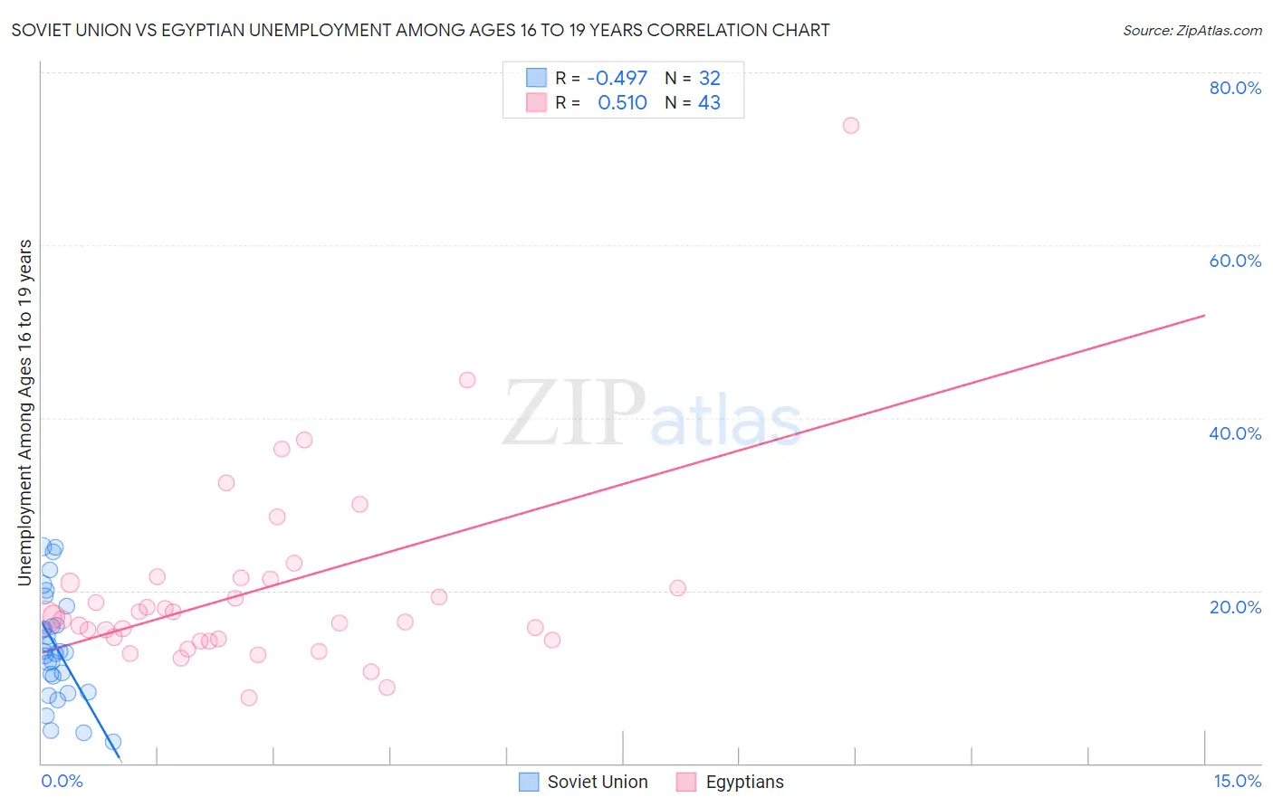 Soviet Union vs Egyptian Unemployment Among Ages 16 to 19 years