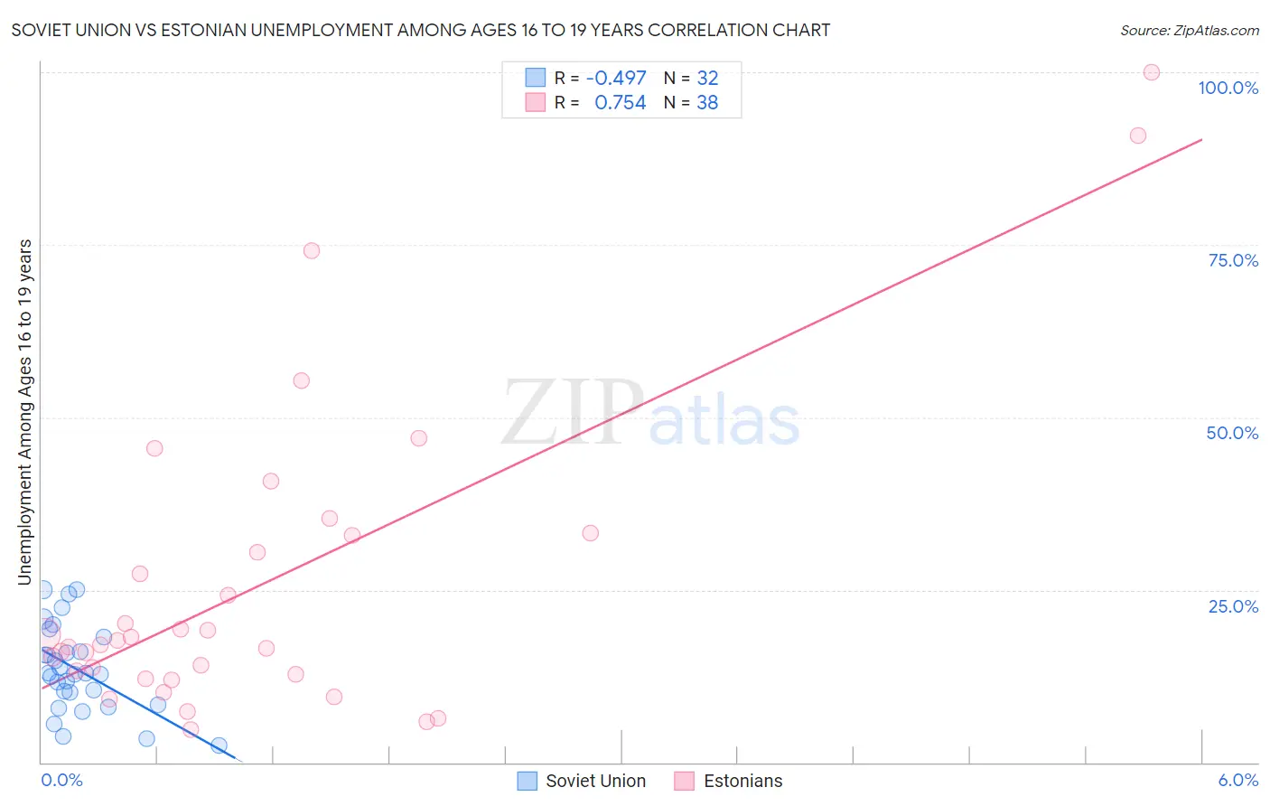 Soviet Union vs Estonian Unemployment Among Ages 16 to 19 years