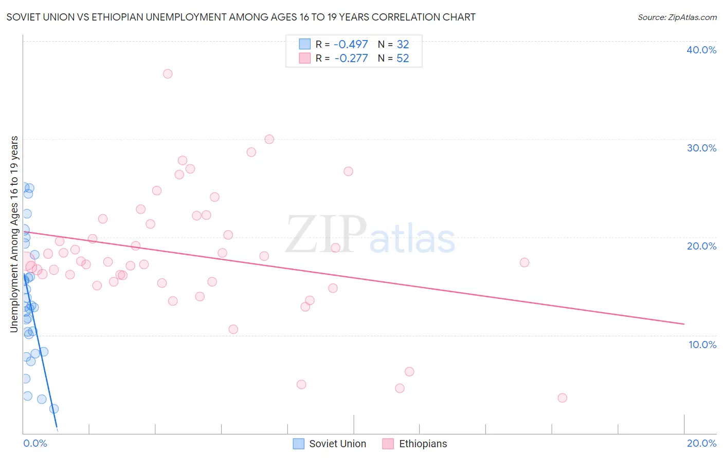 Soviet Union vs Ethiopian Unemployment Among Ages 16 to 19 years
