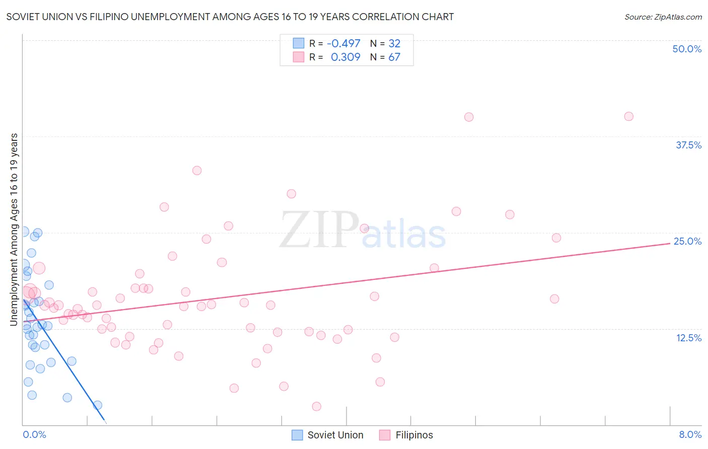 Soviet Union vs Filipino Unemployment Among Ages 16 to 19 years