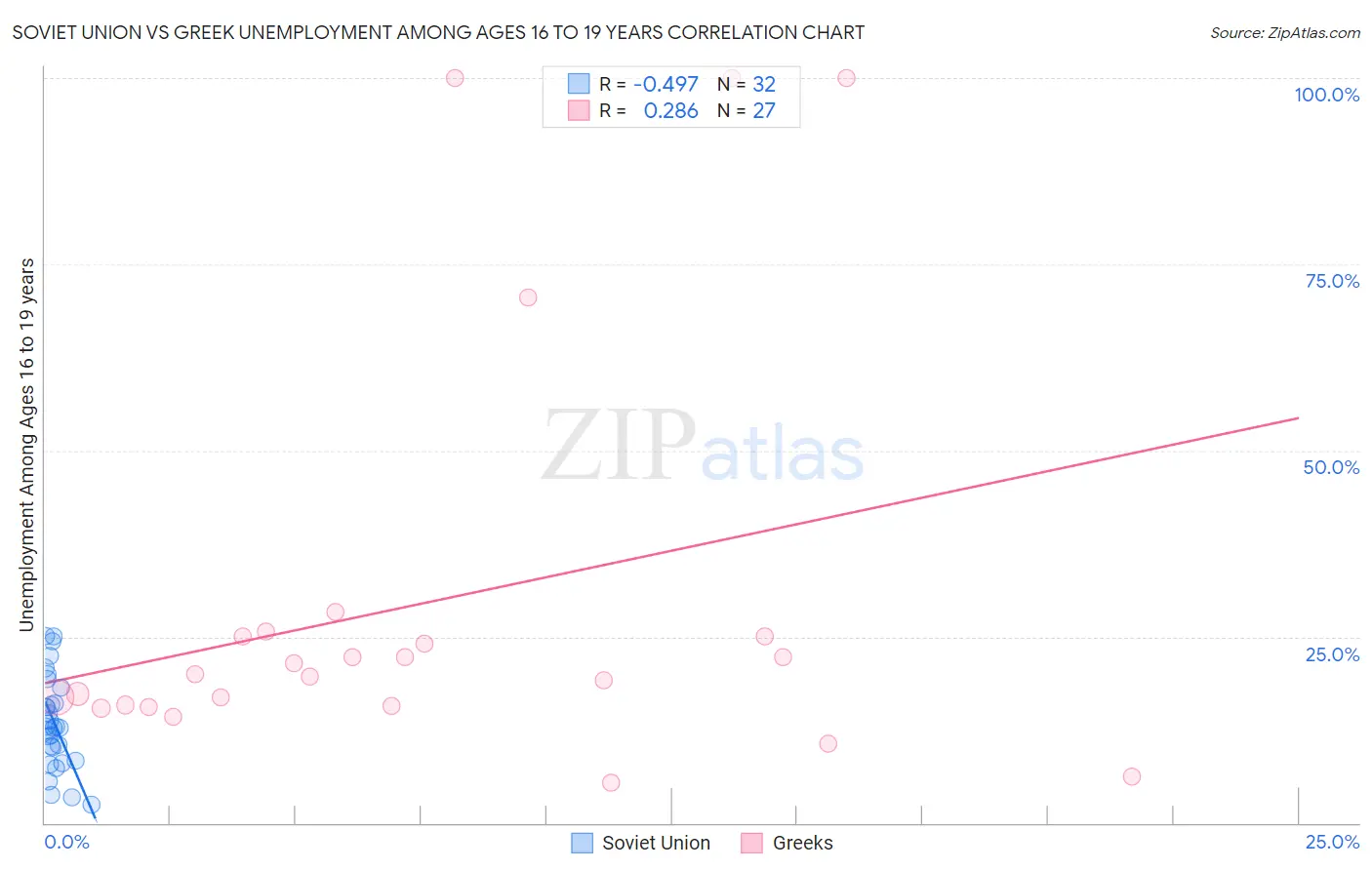 Soviet Union vs Greek Unemployment Among Ages 16 to 19 years