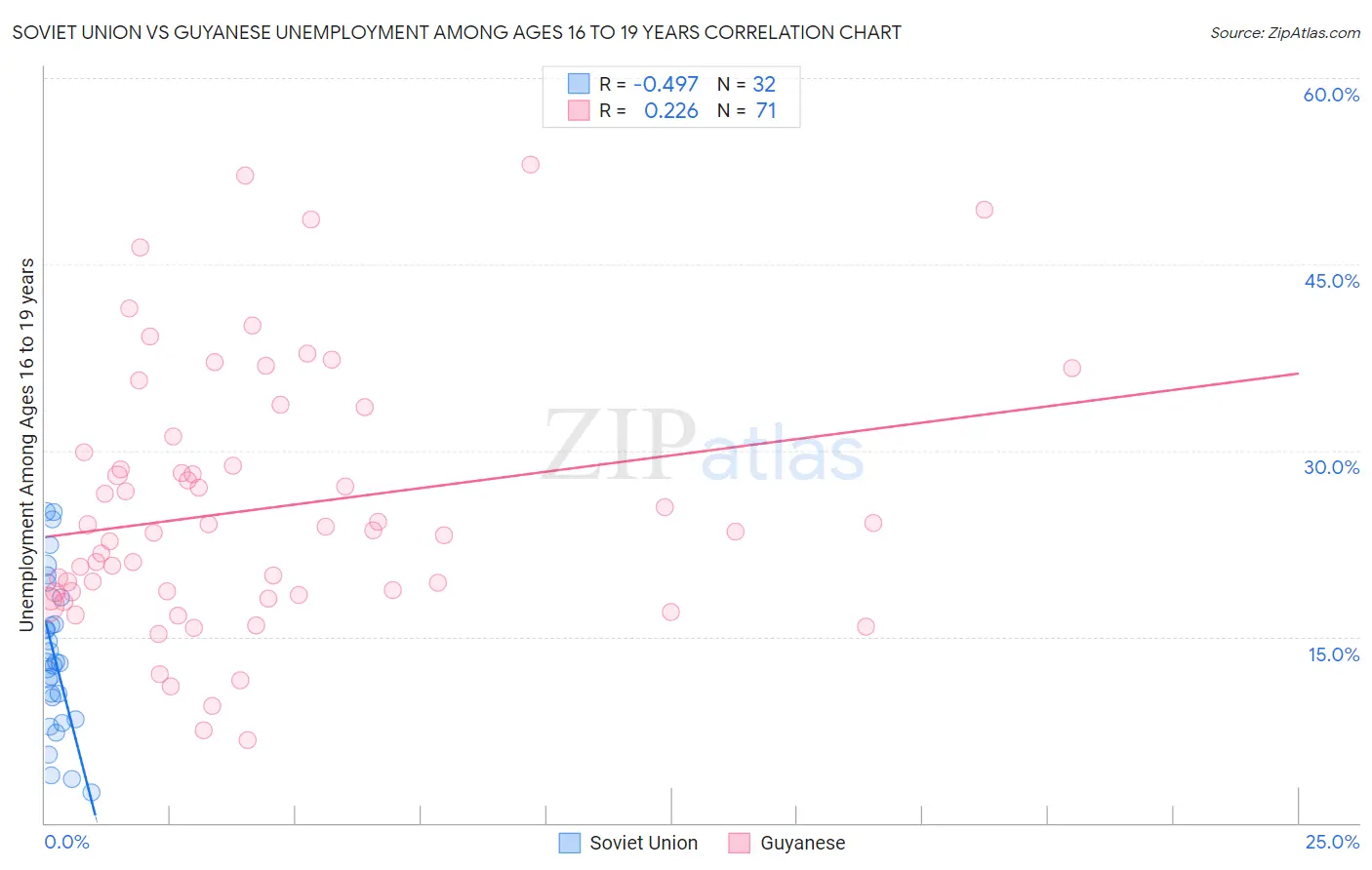 Soviet Union vs Guyanese Unemployment Among Ages 16 to 19 years