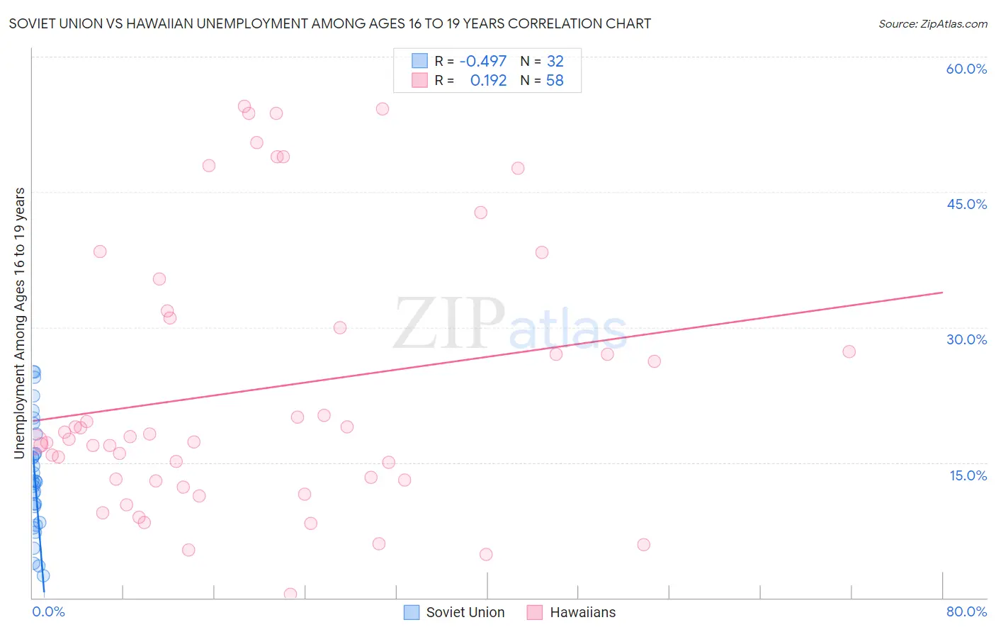 Soviet Union vs Hawaiian Unemployment Among Ages 16 to 19 years